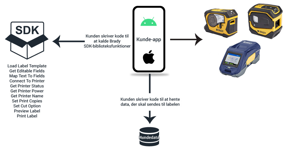 Diagram over, hvordan SDK interagerer med kundedata, printer og app